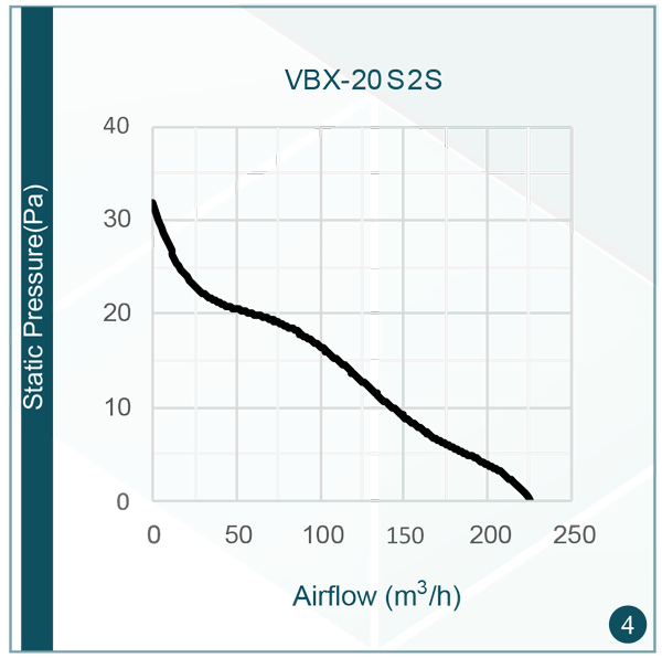 میزان دبی صدای "هواکش دمنده 2450 دور آکس لاین VBX-20S2S"